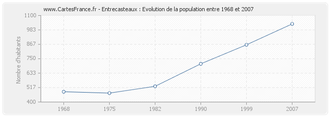 Population Entrecasteaux