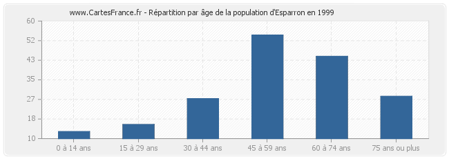 Répartition par âge de la population d'Esparron en 1999