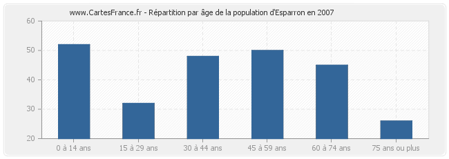 Répartition par âge de la population d'Esparron en 2007