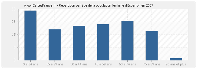 Répartition par âge de la population féminine d'Esparron en 2007