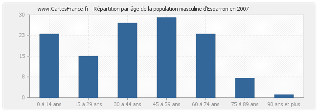 Répartition par âge de la population masculine d'Esparron en 2007