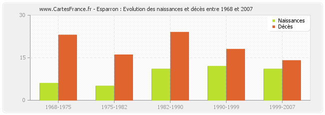 Esparron : Evolution des naissances et décès entre 1968 et 2007