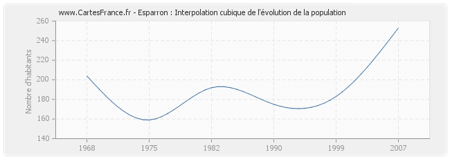 Esparron : Interpolation cubique de l'évolution de la population