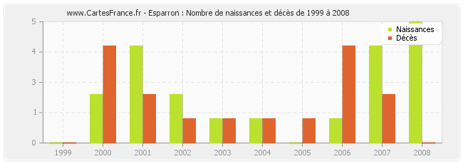 Esparron : Nombre de naissances et décès de 1999 à 2008