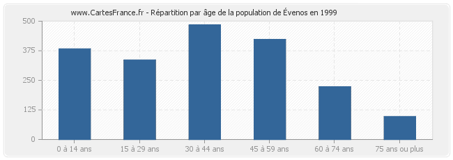 Répartition par âge de la population d'Évenos en 1999