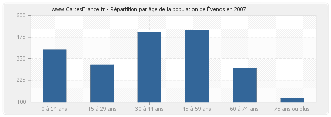 Répartition par âge de la population d'Évenos en 2007