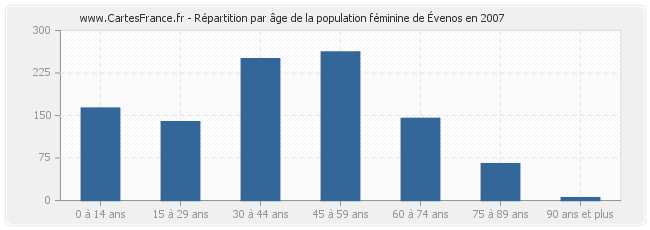 Répartition par âge de la population féminine d'Évenos en 2007
