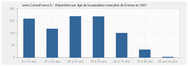 Répartition par âge de la population masculine d'Évenos en 2007