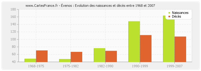 Évenos : Evolution des naissances et décès entre 1968 et 2007