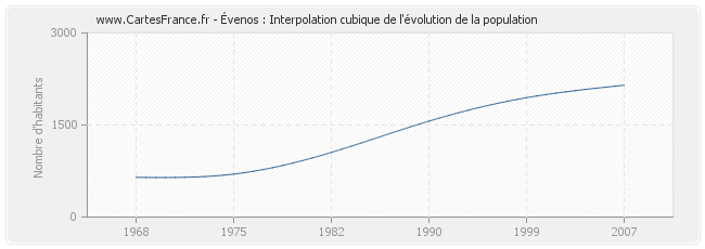 Évenos : Interpolation cubique de l'évolution de la population