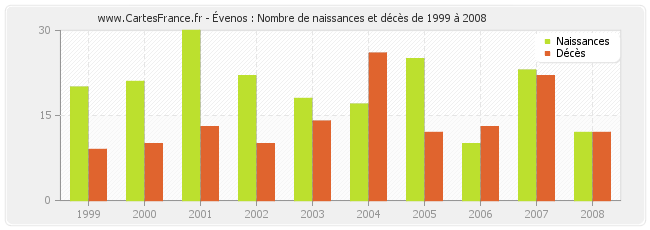 Évenos : Nombre de naissances et décès de 1999 à 2008