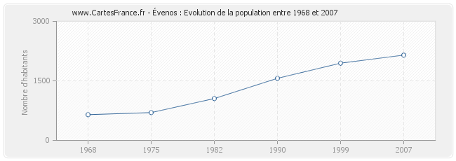 Population Évenos