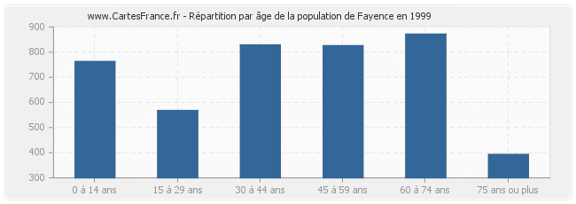 Répartition par âge de la population de Fayence en 1999