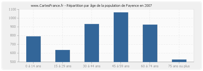 Répartition par âge de la population de Fayence en 2007