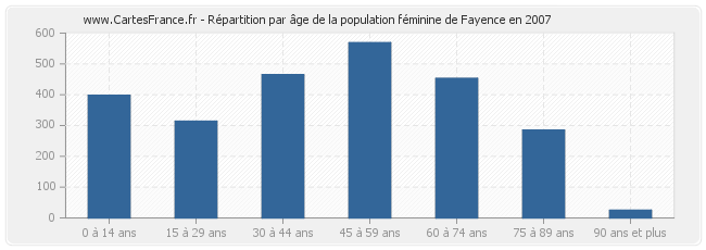 Répartition par âge de la population féminine de Fayence en 2007