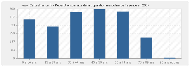 Répartition par âge de la population masculine de Fayence en 2007