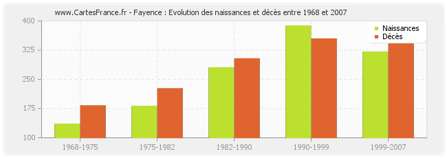 Fayence : Evolution des naissances et décès entre 1968 et 2007