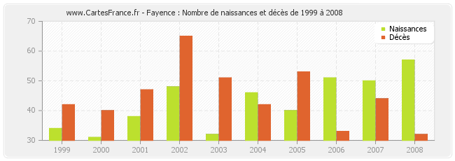 Fayence : Nombre de naissances et décès de 1999 à 2008