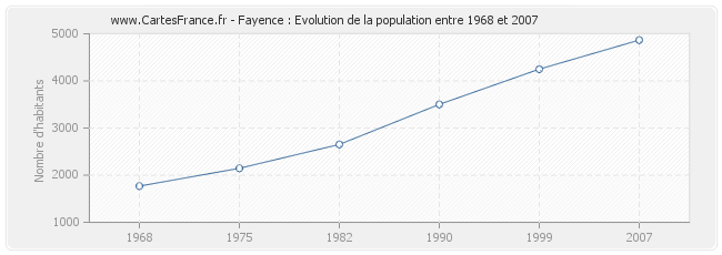Population Fayence