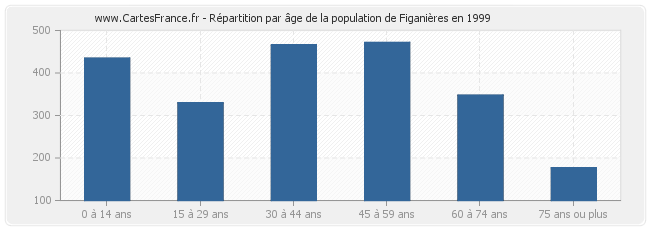 Répartition par âge de la population de Figanières en 1999