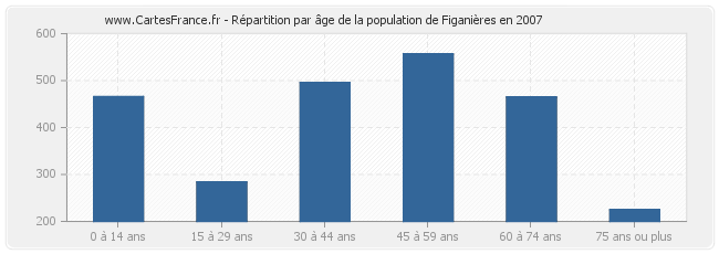 Répartition par âge de la population de Figanières en 2007