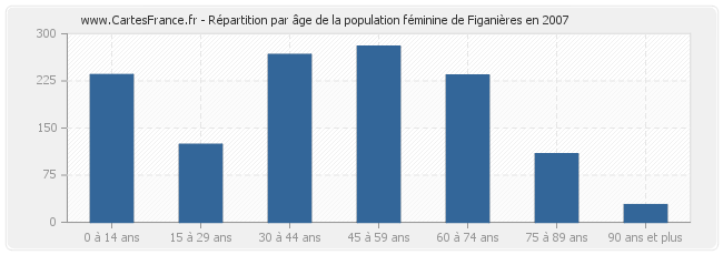 Répartition par âge de la population féminine de Figanières en 2007