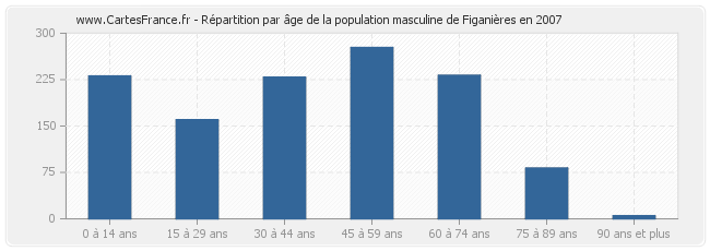 Répartition par âge de la population masculine de Figanières en 2007