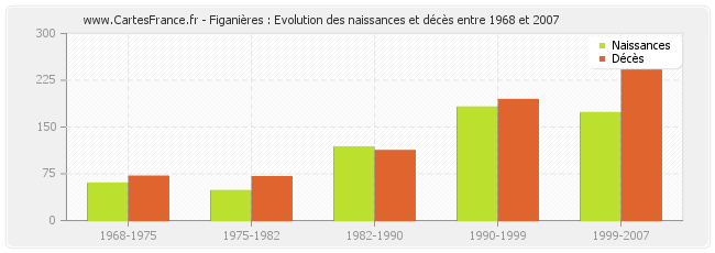 Figanières : Evolution des naissances et décès entre 1968 et 2007
