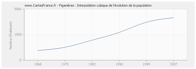 Figanières : Interpolation cubique de l'évolution de la population