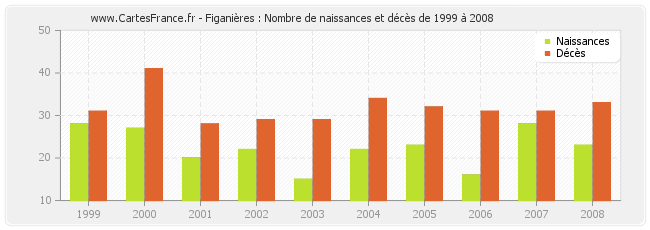 Figanières : Nombre de naissances et décès de 1999 à 2008