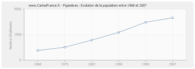 Population Figanières