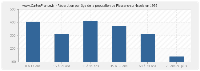 Répartition par âge de la population de Flassans-sur-Issole en 1999