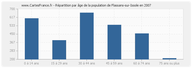 Répartition par âge de la population de Flassans-sur-Issole en 2007