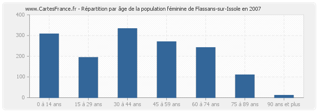 Répartition par âge de la population féminine de Flassans-sur-Issole en 2007