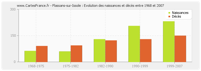 Flassans-sur-Issole : Evolution des naissances et décès entre 1968 et 2007