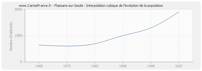 Flassans-sur-Issole : Interpolation cubique de l'évolution de la population