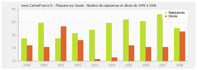 Flassans-sur-Issole : Nombre de naissances et décès de 1999 à 2008