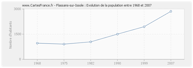 Population Flassans-sur-Issole