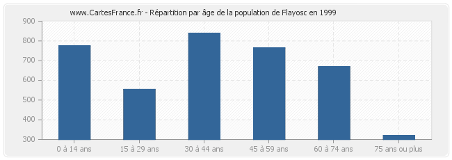 Répartition par âge de la population de Flayosc en 1999