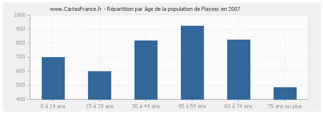 Répartition par âge de la population de Flayosc en 2007