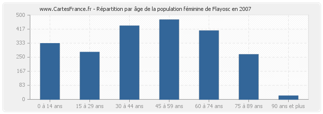 Répartition par âge de la population féminine de Flayosc en 2007