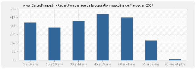 Répartition par âge de la population masculine de Flayosc en 2007