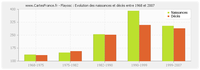 Flayosc : Evolution des naissances et décès entre 1968 et 2007