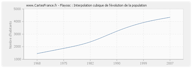Flayosc : Interpolation cubique de l'évolution de la population