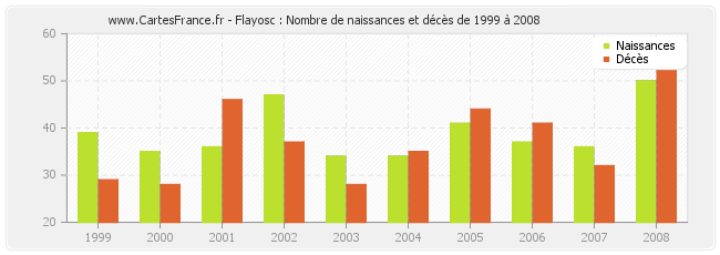 Flayosc : Nombre de naissances et décès de 1999 à 2008