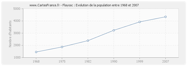 Population Flayosc