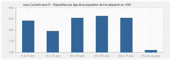 Répartition par âge de la population de Forcalqueiret en 1999