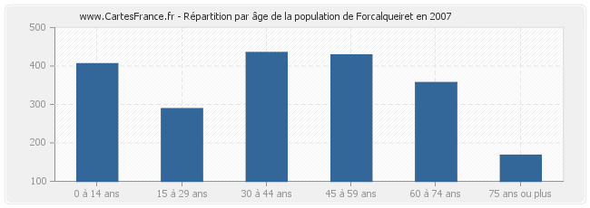 Répartition par âge de la population de Forcalqueiret en 2007