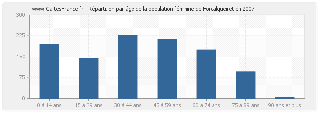 Répartition par âge de la population féminine de Forcalqueiret en 2007