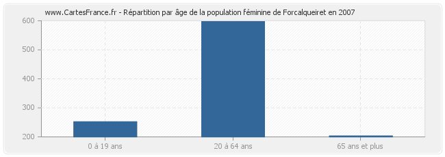 Répartition par âge de la population féminine de Forcalqueiret en 2007